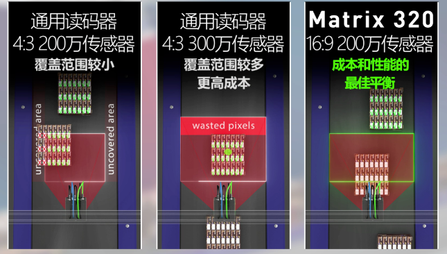 得利捷Matrix 320讀碼器，提升流水線二維碼掃碼讀取率