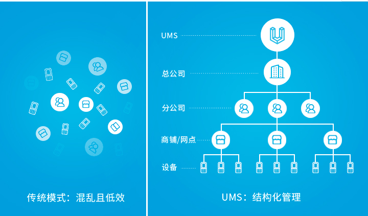 企業設備管理困難？優博訊UMS幫你一站式管理所有設備！